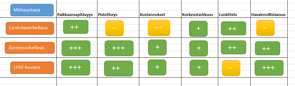 Taulukko 3. Mittaustapojen vertailua. Kaikki pistepilviaineistot olivat ajan tasalla.