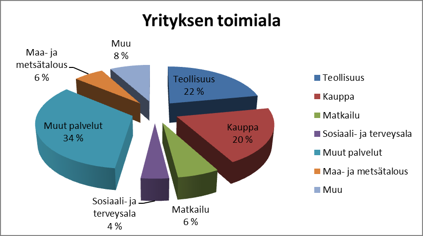 Kuva 1: Yrityksen toimiala