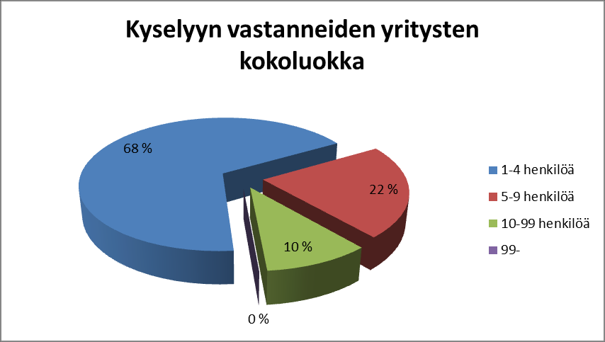 Kuva 3: Oletteko käyttänyt