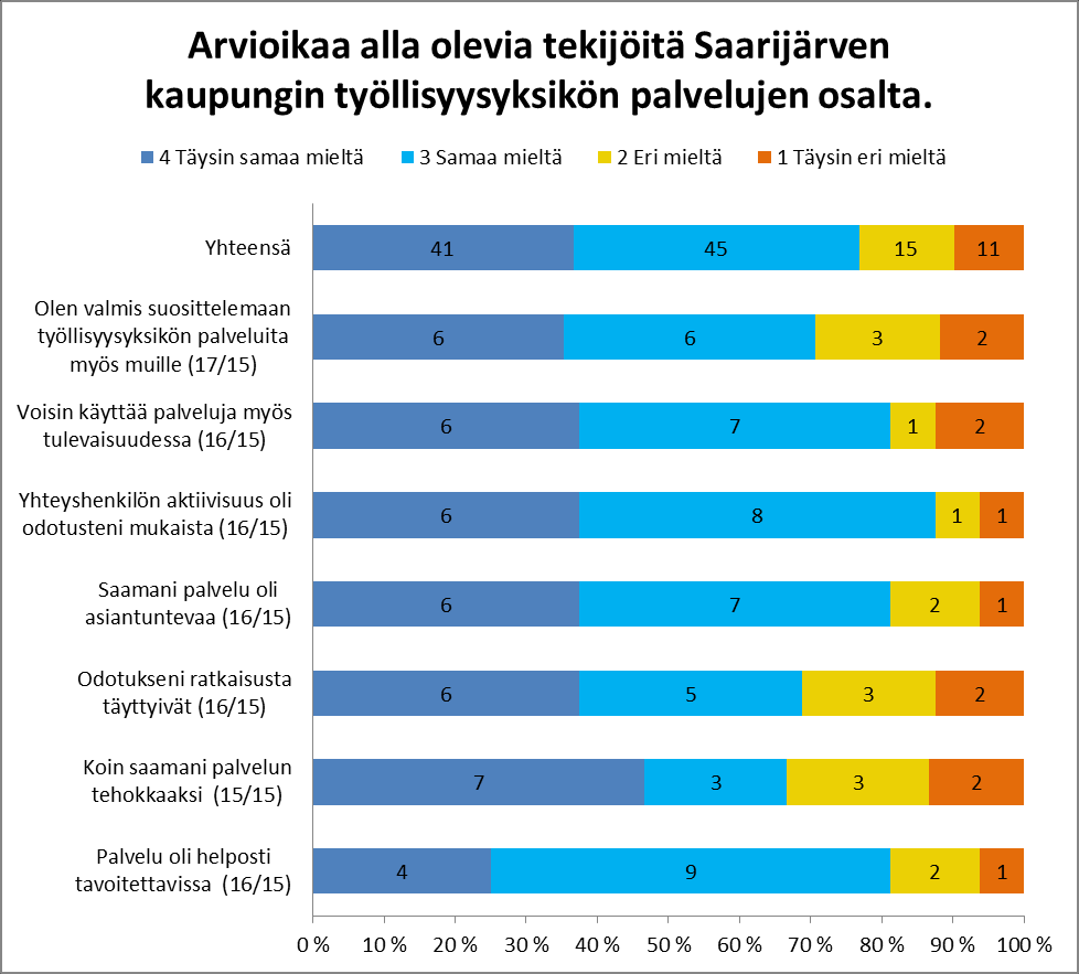 Kuva 6: Arvioikaa alla olevia tekijöitä Saarijärven kaupungin työllisyysyksikön palvelujen osalta.