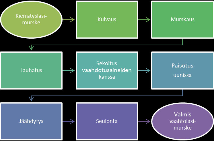 Puhdistusprosessien jälkeen sekä pakkauslasi että tasolasi ovat valmiita uusiotuotteita käytettäväksi lasiteollisuudessa ja esimerkiksi lasivillan valmistuksessa.