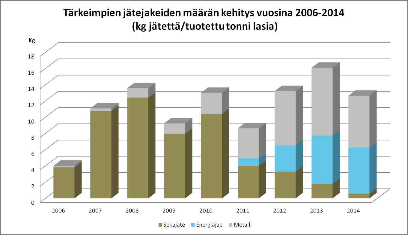 Kuvio 5. Jätteiden määrä suhteutettuna tuotantomäärään vuosina 2006 2014 (tärkeimmät jätejakeet). 4.1.2 Melu Melua syntyy Uusioaineksella useista eri kohteista.