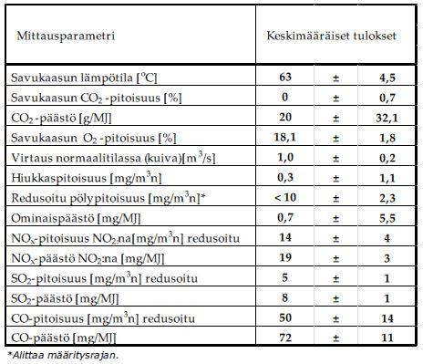 Vaikka lasinpuhdistuslaitoksen ympäristöluvassa ei ole asetettu erityisiä päästöraja-arvoja laitoksen sallituille päästöille ilmaan, on koko lupakauden ajan kuitenkin suoritettu päästömittauksia.