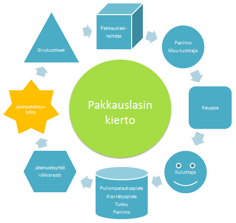 jonka jälkeen valmiit sirutuotteet kuljetetaan asiakkaille sekä kotimaahan että ulkomaille. Kuvio 1.