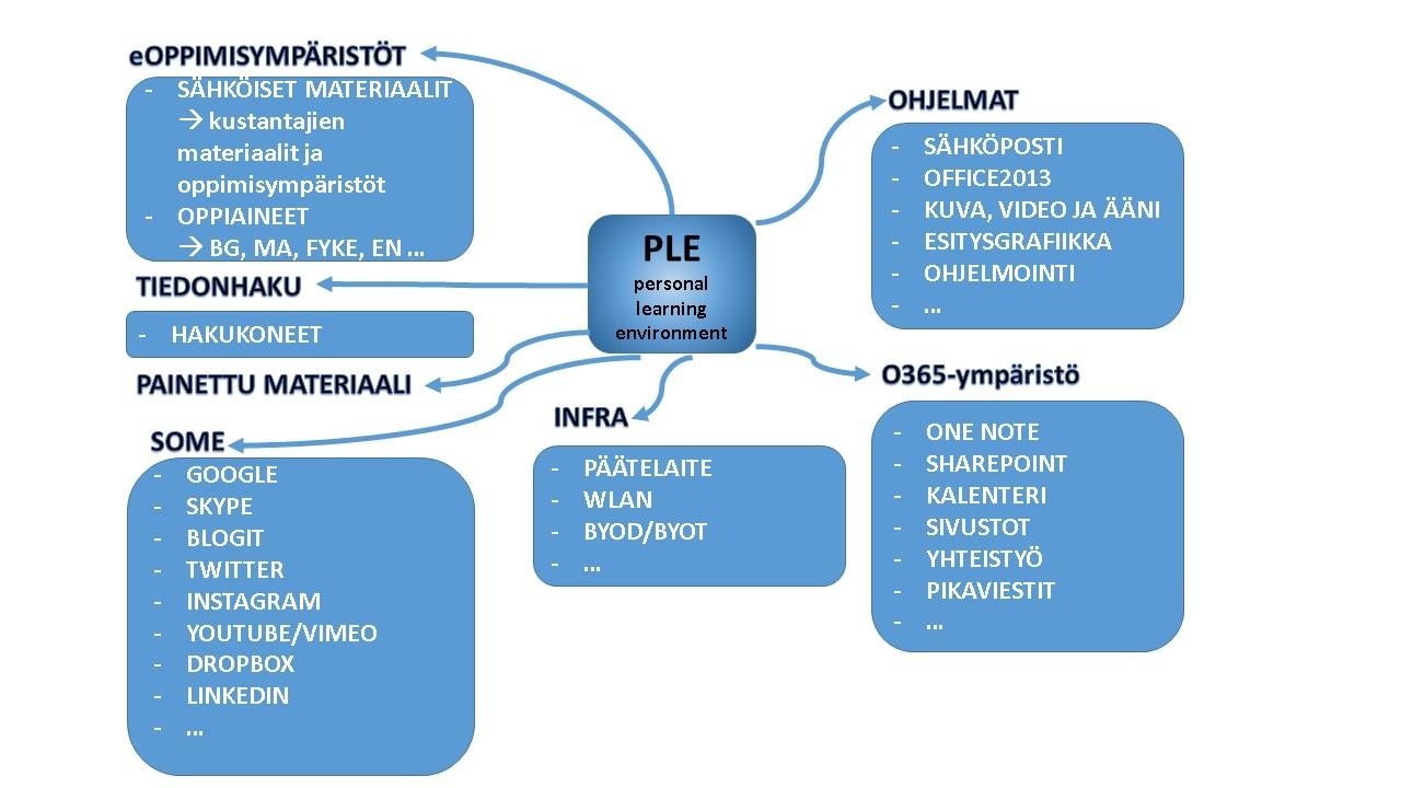 3.4. PLE yksilölliset oppimisalustat ja -verkot PLE (personal learning environment) on oppimisympäristö kokonaisuus, jossa oppijalla on mahdollisuus itse suunnitella, koota, jakaa ja ylläpitää