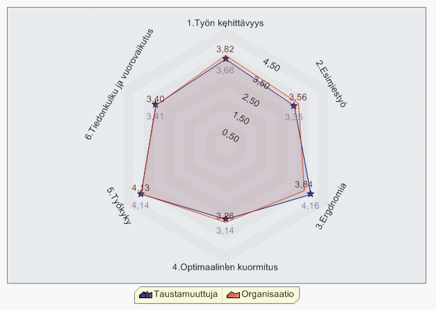 Kyselyn yhteenveto SeAMK, Sos.-terv. Kampus Kysely: Työolobarometri (TOB) SeAMK 20