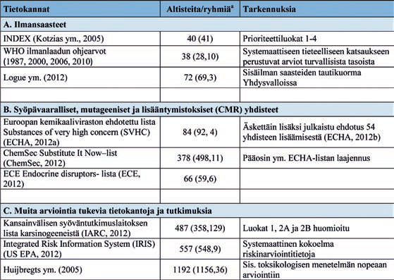 Taulukko 1. Kartoitukseen valittuja tietokantoja ja tutkimuksia. a altisteita yhteensä, suluissa CAS-identifioidut kemikaalit ja ryhmät/seokset eriteltynä.