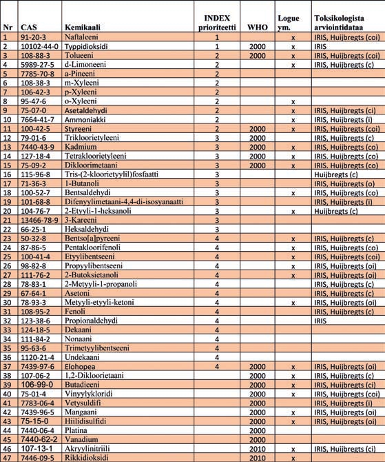 Taulukko 2. WHO:n ilmanlaadun ohjearvoissa ja INDEX-projektissa terveysvaikutusten kannalta tärkeiksi katsotut kemikaalit, joille suomalaisten tautikuorma-arvioita ei ole vielä laskettu.