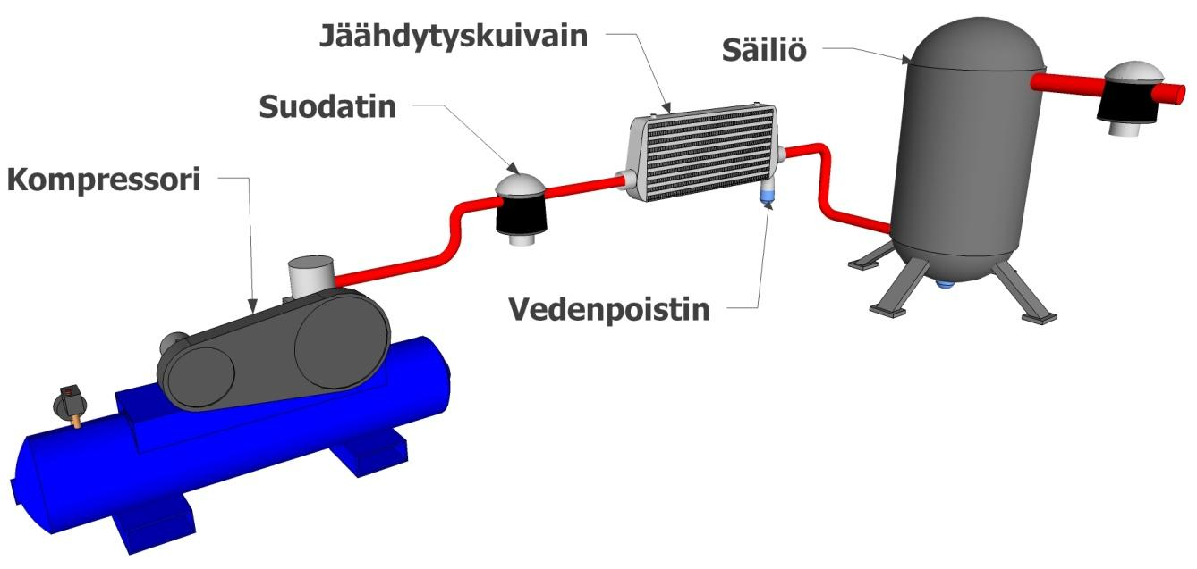 10 KUVIO 1. Paineilmajärjestelmän alkupää.