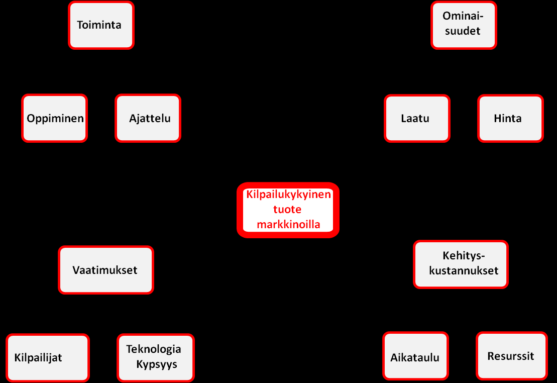 24 Kuvio 3. ProDesimin dynamiikka (ProDesim-simulaatiopelin esitysmateriaali.