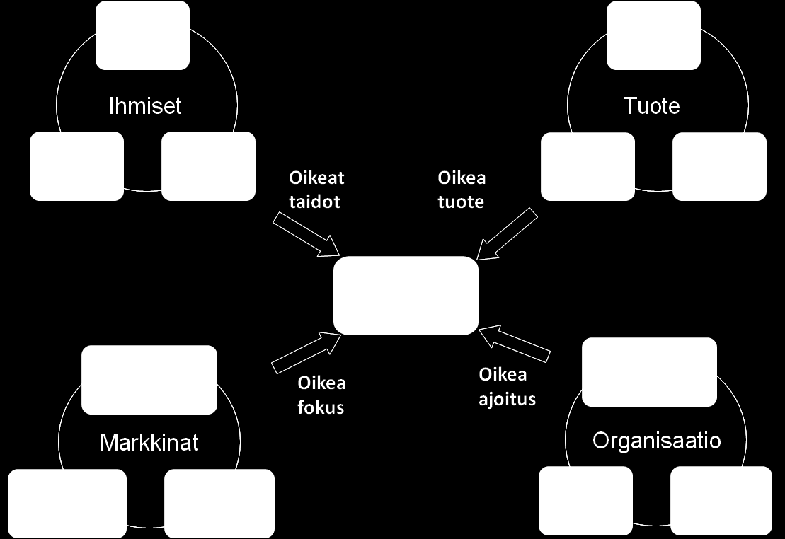 Tuoteväylän ympärille on muodostettu roolikohtaiset moduulit.