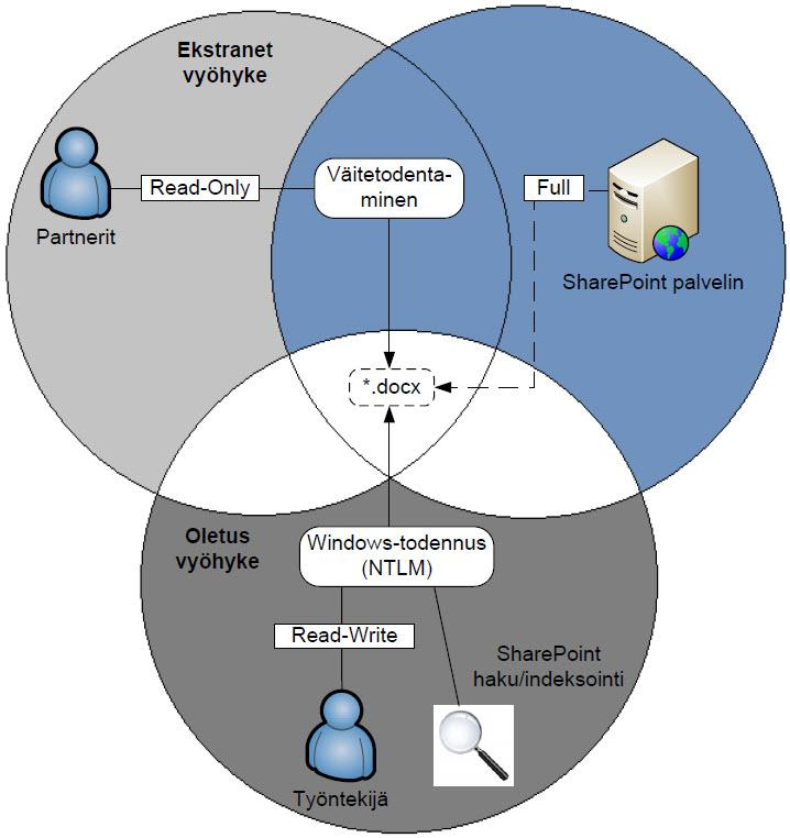 31 Kuva 12. Käyttöoikeuksien määrittäminen SharePoint-vyöhykkeille.