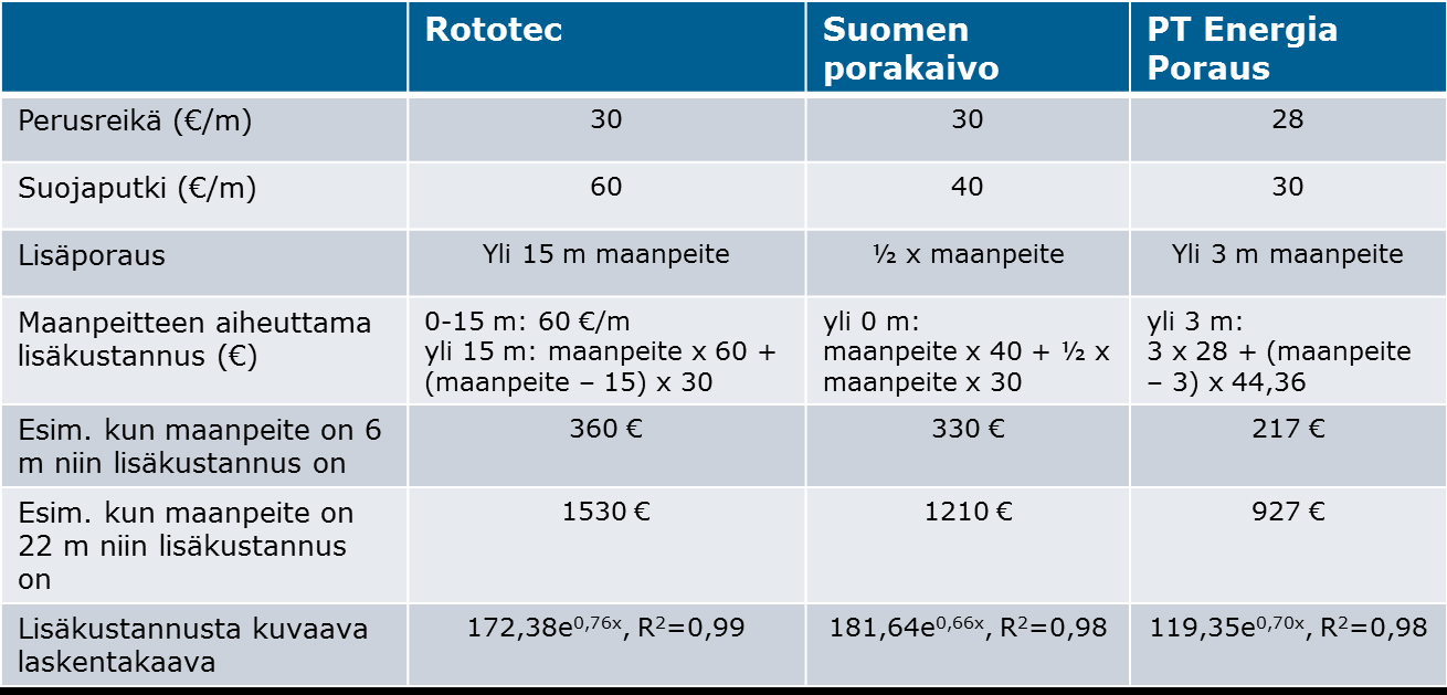 FCG SUUNNITTELU JA TEKNIIKKA OY Raportti 18 (32) 18.9.2013). Kiinteistöjen kokonaisenergian tarve jakautuu taulukossa 5 esitettyjen prosenttiosuuksien suhteessa: Taulukko 5.