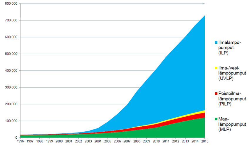 FCG SUUNNITTELU JA TEKNIIKKA OY Raportti 2 (32) Kuva 1. Suomessa käytössä olevat lämpöpumput 1996 2015 (Lähde: Sulpu ry).