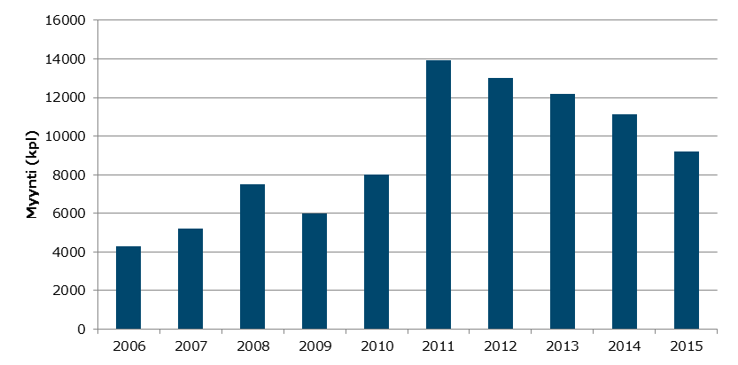 Vuoden 2011 voimakas kasvuhyppäys johtui investointituesta, joka heijastui seuraaviin vuosiinkin.