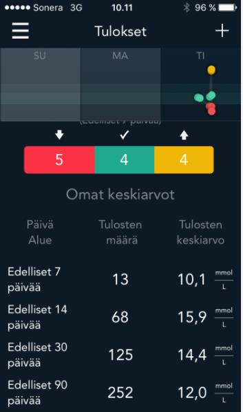 näkee, kuinka monta tulosta ollut tavoitteessa tai sen ylä- tai alapuolella