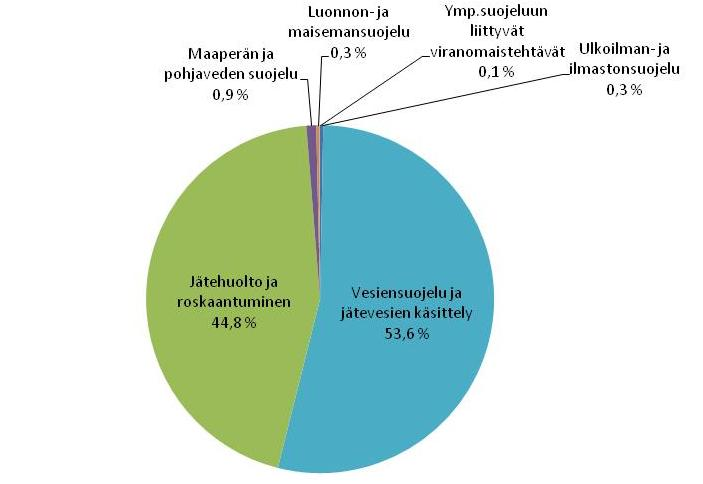 2.1. Ympäristötuotot Ympäristötuotot ovat toiminnasta saatuja tuloja, jotka liittyvät ympäristönsuojeluun.