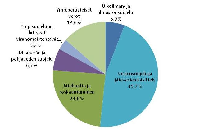 2.2. Ympäristökulut Ympäristökuluja aiheutuu toiminnasta, jonka tarkoituksena on tuottaa ympäristöhyötyjä tai ennaltaehkäistä, vähentää tai korjata ympäristöhaittoja, parantaa tulevaa