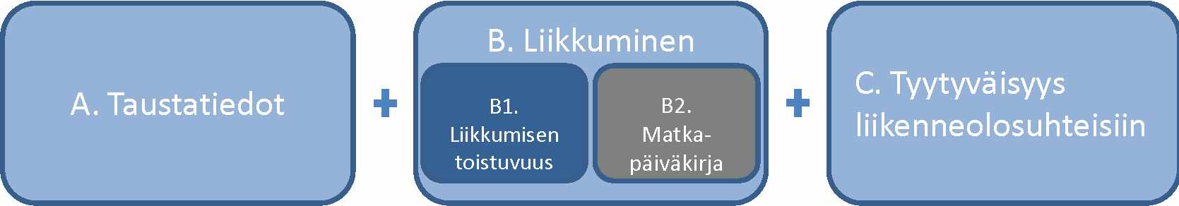 20 5 Suositus kyselyn toteuttamisesta ja tulosten käytöstä 5.1 Kyselyn sisältö Työn aikana on suunniteltu esi merkki kyse ly kevennetyn liikkumiskyselyn sisällöstä (liite 1).