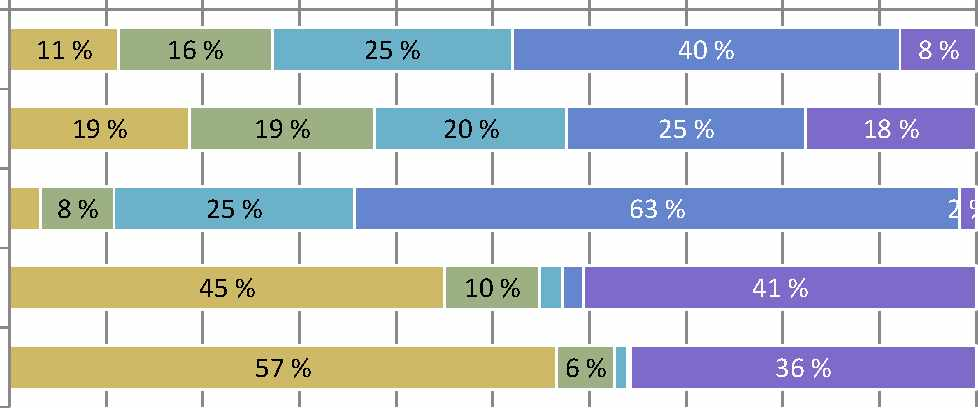 L IIT E 2 / 8 ( 1 5 ) 1.3.2 Otoskoko ja liikkumisen toistuvuus Toisinaan liikkumiskyselyissä selvitetään kulkutapojen käytön toistuvuutta.