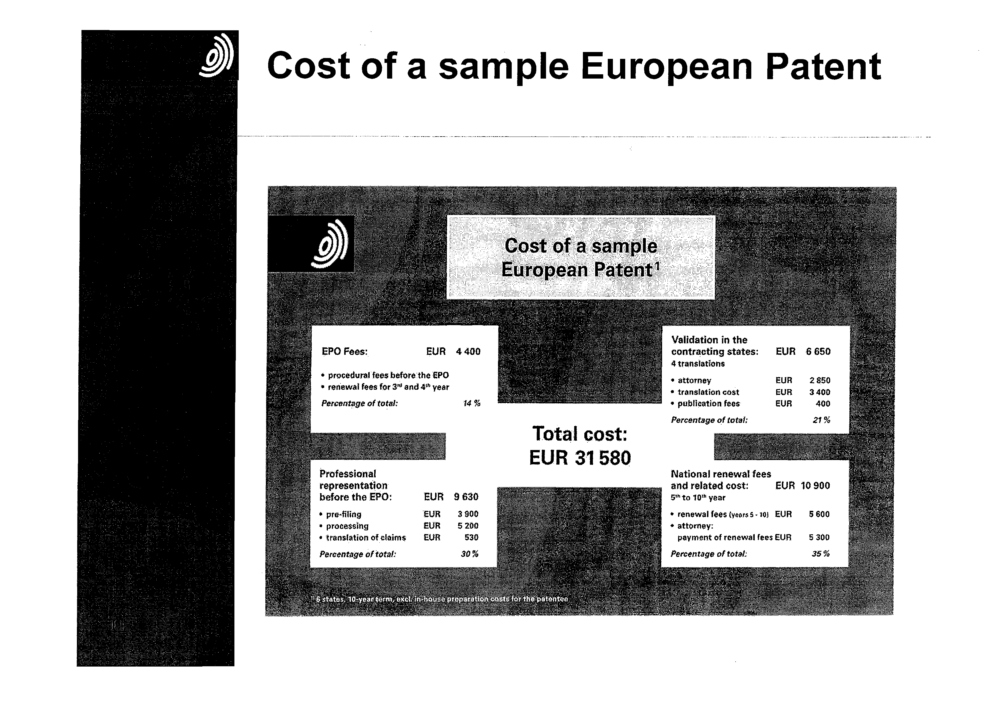 Cost of a sample European atent before the EO: National renewal fees and related cost: E 10 900 E 3 900 renewal fees (