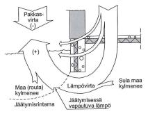 Routasuojauksen periaate Routaantuneen