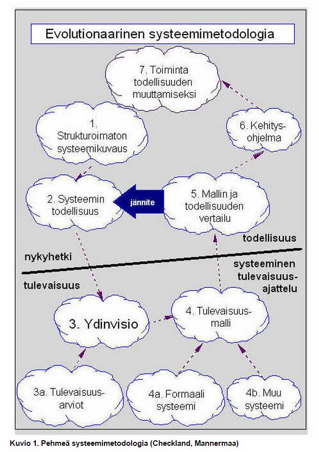 81 LIITE 2: Mannermaan soveltama pehmeän systeemimetodologian malli Checklandin (1981, 163) mallin pohjalta Mannermaan (1991, 261) soveltama pehmeä systeemimetodologia tulevaisuudentutkimuksessa.