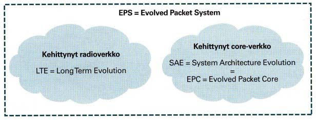 TAMPEREEN AMMATTIKORKEAKOULU TUTKINTOTYÖ 6(30) 3 VERKKOARKKITEHTUURI LTE-verkkoarkkitehtuuri on suunniteltu ottamaan huomioon mm. lisääntynyt datansiirtonopeus sekä pakettikytkentäinen liikenne.