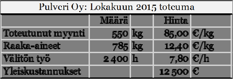 Lokakuun 2015 toteutuneet luvut ovat seuraavat: 11 Tehtävänäsi yrityksen Controllerina on: 1) Laskea