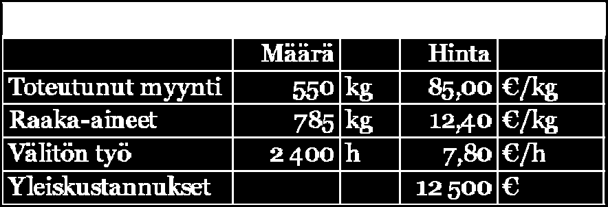 2) Laskea seuraavat hinta- ja määräerot: a) Myynnin hintaero b) Myynnin määräero c) Raaka-aineiden