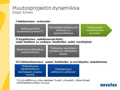 13 Kuva 2. Muutosprojektin dynamiikka (Valtiokonttori 2011.) Edgar J. Scheinin mallissa kuvataan hyvin portaat, jotka työyhteisö käy läpi muutosvaiheessa.