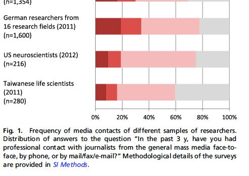 Hans Peter (2013) Gap between science and media revisited: Scientists as public communicators PNAS August 20, 2013 yhteenveto/analyysi aihetta käsittelevästä tutkimuksesta jännitteitä