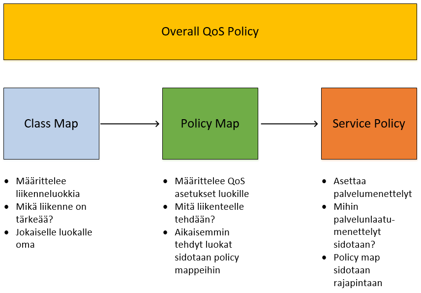 9 Kuvio 4. Ciscon QoS periaate (QoS-Laboratoriaharjoitus 6). 2.5.5 Jonot Jonot ja liikenteen priorisointi suoritetaan liikenneluokkakohtaisesti policy mapin avulla.