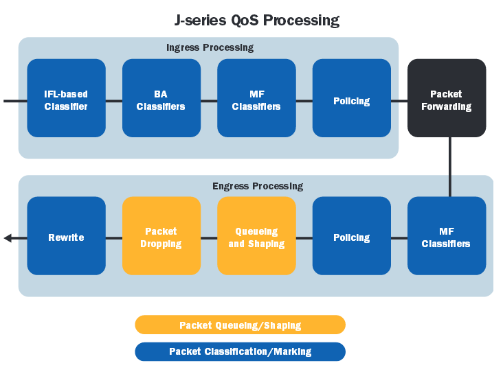 7 2.4 Juniper QoS yleisesti Juniper QoS koostuu määrittelemällä Classifierit eli luokittelijat, joilla liikenne tunnistetaan eri rajapinnoissa.