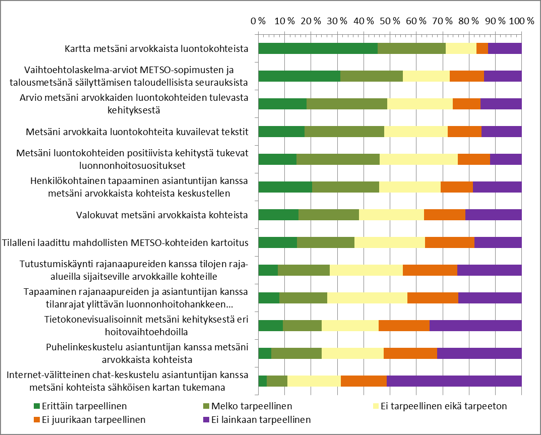 Tutkimus kertoo maanomistajien toiveista, jotka tulee ottaa huomioon palveluja kehitettäessä Eri palveluiden