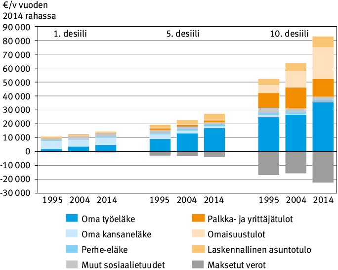 Eläkeläisten bruttotulojen rakenne ja maksetut tulonsiirrot vuosina 1995, 2004