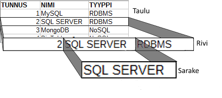 Kuvio 1. Tietokannan rakenne 2.2 SQL kieli Structured Query Language (SQL) on IBM:n kehittämä kyselykieli, joka perustuu Edgar F.