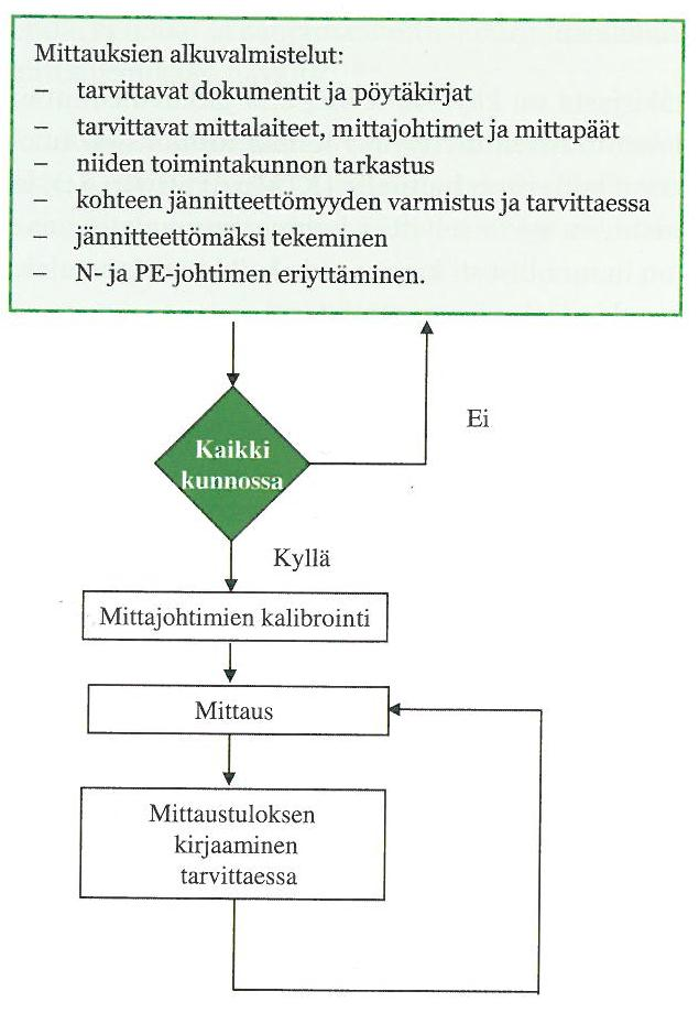 32 Kuva 6. suojajohtimien jatkuvuusmittauksen kulku (Kauppila ym. 2010, 172) 4.