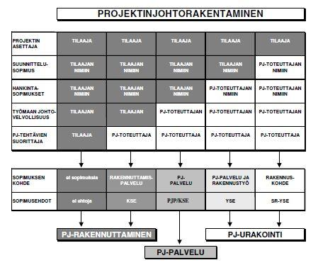 5 nikointi. Suunnittelunohjaukselta vaaditaan paljon, jotta kommunikointi ja suunnitelmien yhteensovittaminen onnistuvat jatkuvasti ja aikataulussa.