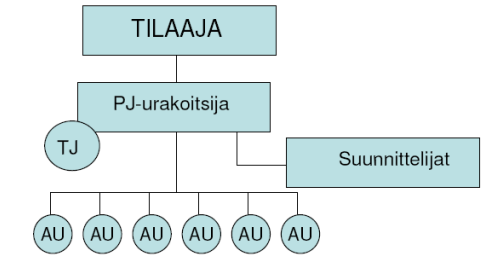 Tilaajan ja urakoitsijan sopimuksen kohteena on rakennustyö ja ehtoina käytössä ovat YSE-sopimusehdot.