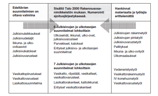 , 2006) Perinteisesti suunnitteluaikataulu on tehty hankintapaketeittain, jotka soveltuvat huonosti suoraan suunnittelun ohjaukseen, koska ne muodostavat vääriä ja liian pieniä asiakokonaisuuksia.