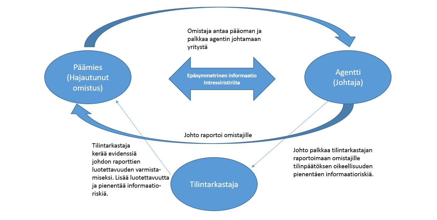 monitoroida tehokkaasti sitä, toimiiko johto heidän intressien mukaan. (Adams, 1994; Eilifsen et al.