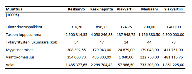 6 TUTKIMUSTULOKSET Tässä luvussa käydään aluksi läpi kuvailevat luvut, joista nähdään kokonaiskuva kerätystä aineistosta.