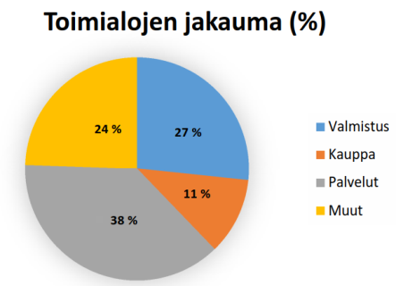 Taulukko 4: Toimialojen lukumäärät Kuva 5: Toimialojen prosentuaalinen jakauma Kuten taulukosta 4 ja kuvasta 5 nähdään, on tässä tutkimuksessa käytetty 45 eri yritystä.