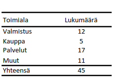 Taulukoista nähdään, että Suomessa on edelleen vahvaa teollista valmistusta, sillä siihen ryhmään kuuluu 27 % yrityksistä.