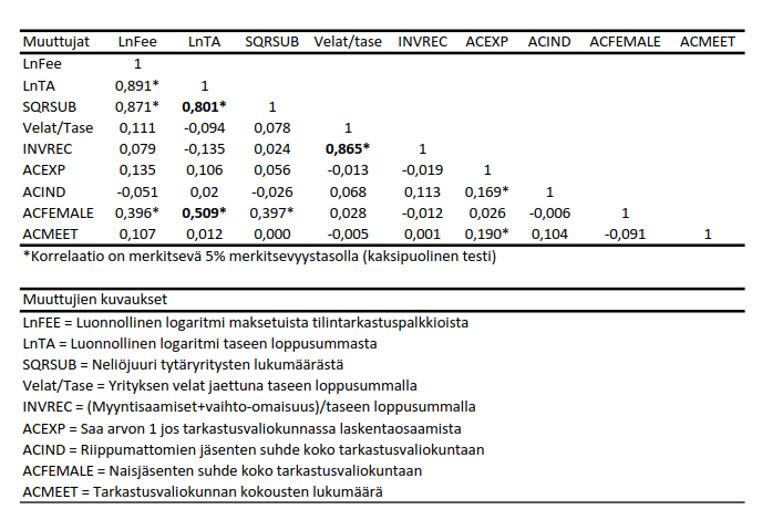 Taulukko 5: Pearsonin korrelaatiomatriisi Taulukosta 5 nähdään tummennettuna kolme korkeaa korrelaatiota muuttujien välillä.