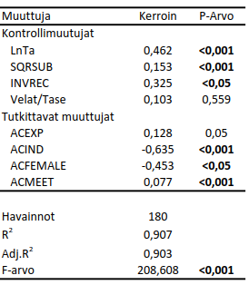 Lisäksi regressiomalleissa käytetään regressiovakiota α sekä virhetermiä ε.