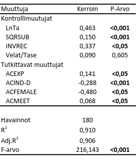 Taulukko 8: Regressioanalyysin tulokset muuttujan ACIND-D kanssa Kuten taulukosta 8 huomataan, ei kontrollimuuttujien osalta tapahdu juurikaan muutoksia ja taulukossa 7 olleet merkitsevät muuttujat