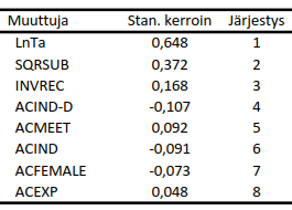 Taulukosta 11 huomataan, että regression tutkittaviksi muuttujiksi jää kokousten lukumäärä, riippumattomuus, naisten osuus sekä toimiala palvelut.