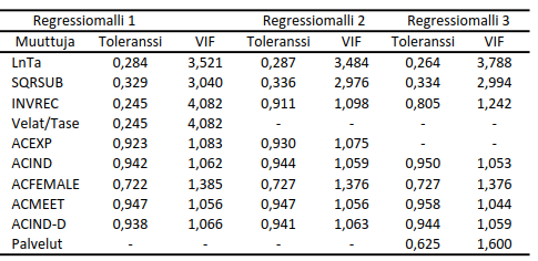 Tämän perusteella voidaan todeta, ettei muuttujien välillä ole multikollineaarisuutta ja regressioanalyysien tulokset ovat luotettavia.